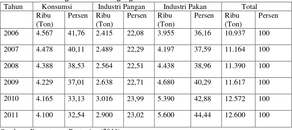 Tabel 2. Perkembangan Produksi Jagung Di Indonesia 