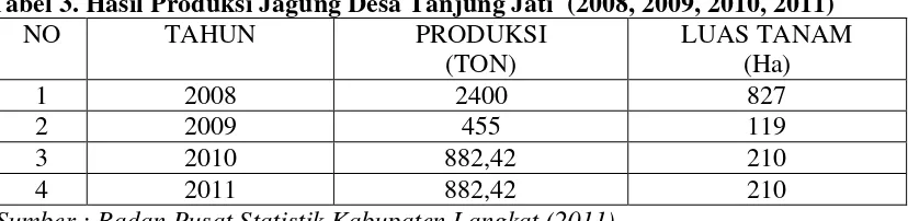 Tabel 3. Hasil Produksi Jagung Desa Tanjung Jati  (2008, 2009, 2010, 2011) 