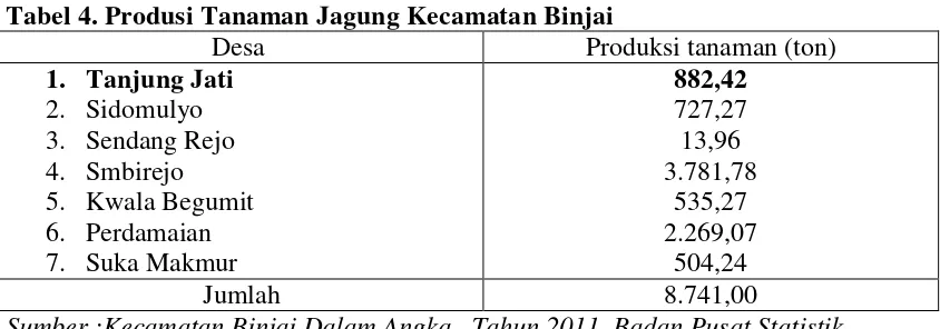 Tabel 4. Produsi Tanaman Jagung Kecamatan Binjai 