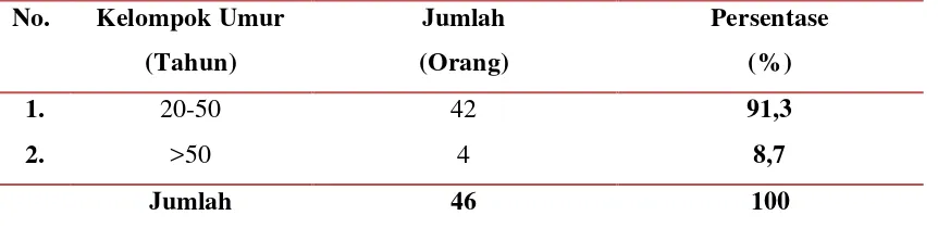 Tabel 5. Umur Petani Responden di Desa Tanjung Jati Tahun 2013 
