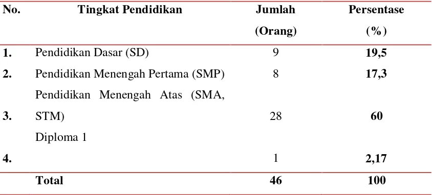Tabel 6.Tingkat Pendidikan Petani Sampel di Desa Tanjung JatiTahun 2013 