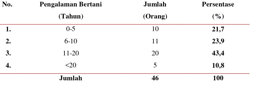Tabel 7. Klasifikasi Petani Sampel Berdasarkan Pengalaman Bertani di Desa  