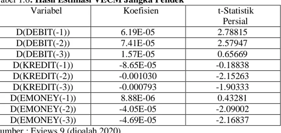 Tabel 1.7: Hasil Estimasi VECM (Vector Error Correction Model) Jangka Panjang 