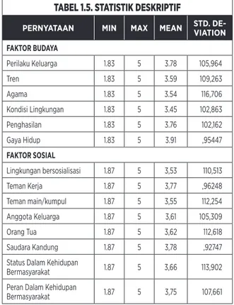 TABEL 1.5. STATISTIK DESKRIPTIF