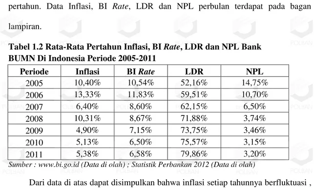 Tabel 1.2 Rata-Rata Pertahun Inflasi, BI Rate, LDR dan NPL Bank  BUMN Di Indonesia Periode 2005-2011 