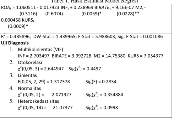 Tabel 1. Hasil Estimasi Model Regresi ROA t  = 1.060511 - 0.017923 INF t  + 0.238969 BIRATE t  + 9.16E-07 M2 t  - 
