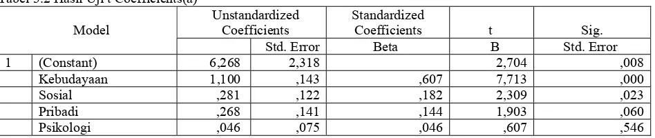 Tabel 3.2 Hasil Uji t Coefficients(a) 
