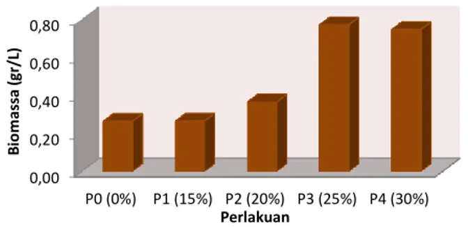 Tabel 2. Hasil Uji SNK Kelimpahan Chlorella sp. 