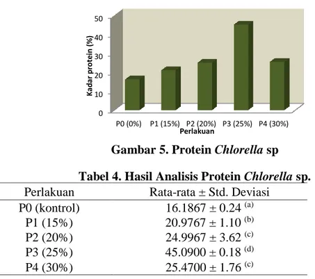 Tabel 3. Hasil Analisis Biomassa Chlorella sp. 