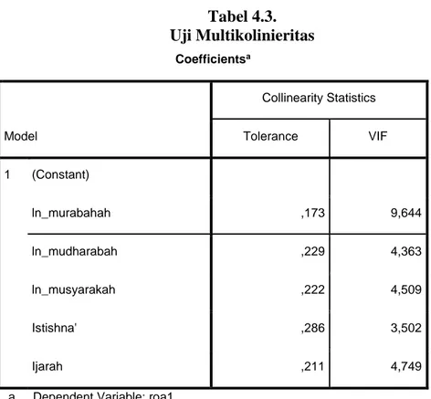 Tabel 4.3.  Uji Multikolinieritas  Coefficients a Model  Collinearity Statistics Tolerance  VIF  1  (Constant)  ln_murabahah  ,173  9,644  ln_mudharabah  ,229  4,363  ln_musyarakah  ,222  4,509  Istishna'  ,286  3,502  Ijarah  ,211  4,749 