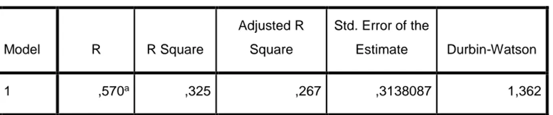 Tabel 4.4.  Uji autokorelasi  Model Summary b Model  R  R Square  Adjusted R Square  Std