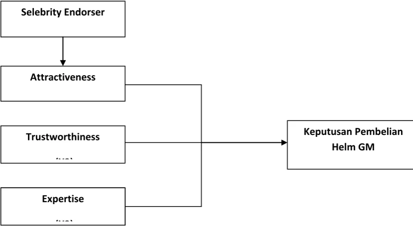 Gambar 2.2 Kerangka Konseptual 