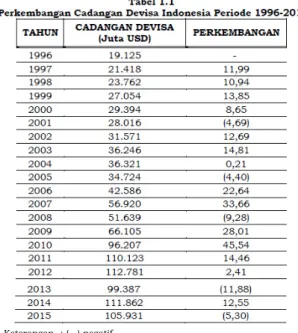 Tabel perkembangan cadangan  devisa Indonesia periode 1996-2015  menunjukkan bahwa cadangan devisa  Indonesia yang paling tinggi terjadi pada  tahun 2012 yaitu sebesar USD112.781  juta