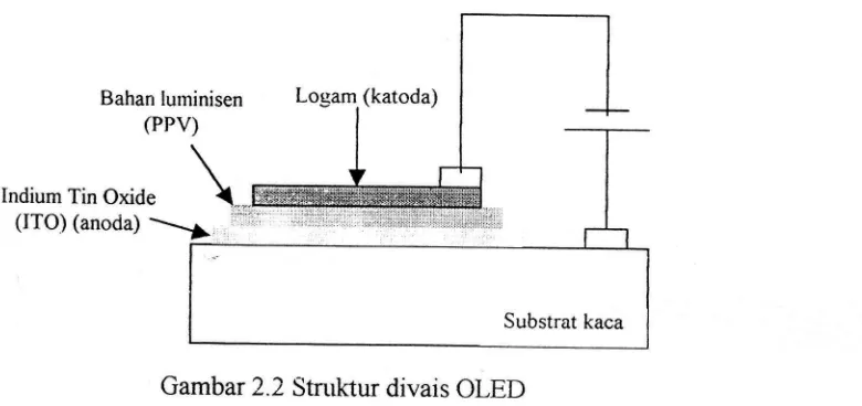 Gambar 2.2 Stmktur divais OLED
