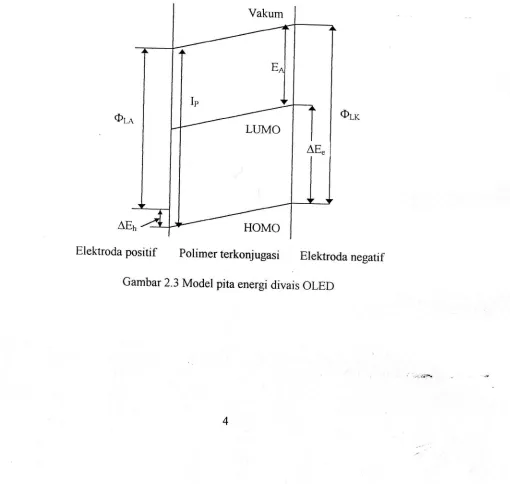 Gambar 2.3 Model pita energi aiuui, OLED