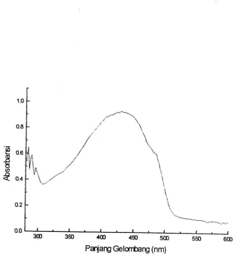 Gambar 5.2 Spektrum UV-Vis film tipis polimer ppV