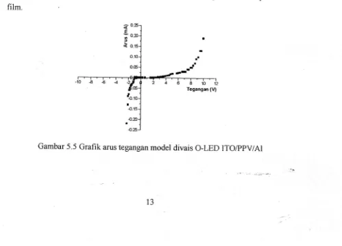 Gambar 5.5 Grafik arus tegangan model divais O-LED lTo/ppv/Al