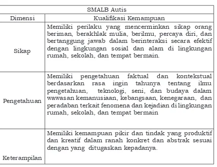 Tabel  1. Standar Kompetensi Kelulusan 