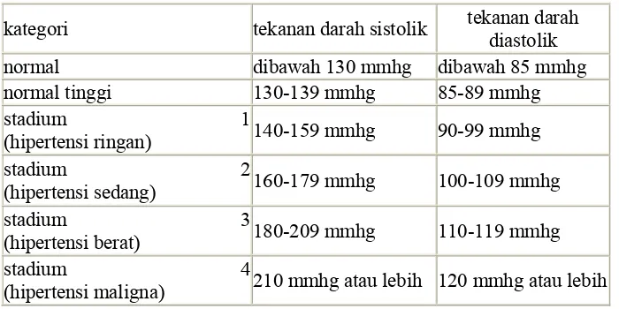 Table 2-1 : Klasifikasi tekanan darah pada dewasa