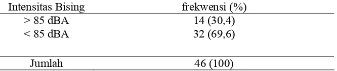 Tabel 4.6  Distribusi responden menurut intensitas bising   Intensitas Bising frekwensi (%) 
