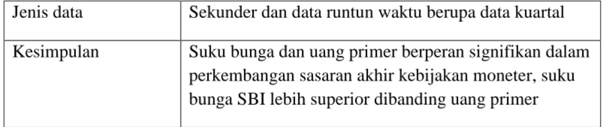 Tabel 4.  Ringkasan Dampak Kebijakan Moneter terhadap Variabel      Makroekonomi di Indonesia Tahun 1983.1-2003.2 