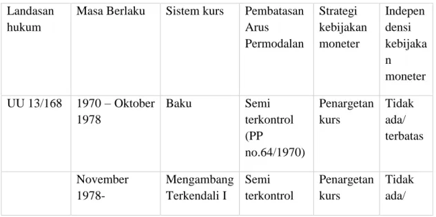 Tabel 1. Rezim-rezim dan kebijakan moneter di Indonesia, 1997-sekarang  Landasan 