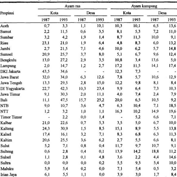 Tabel 1. Perkembangan tingkat partisipasi konsumsi daging segar menurut wilayah (%)