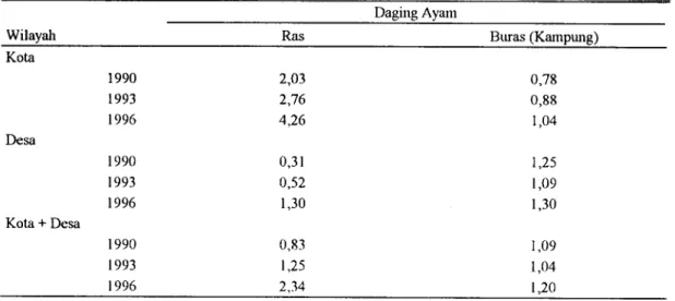 Tabel 2. Perkembangan konsumsi daging ayam (kg/kapita)