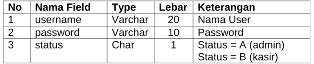 Tabel 2.1 Struktur Tabel Admin 