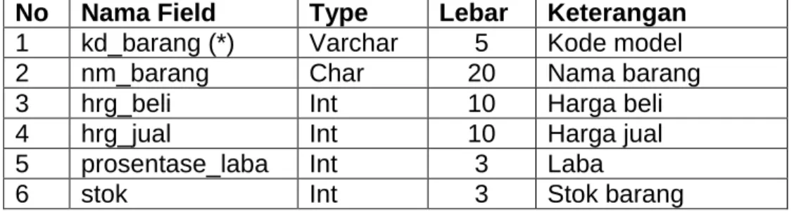 Tabel 2.2 Struktur Tabel Barang 