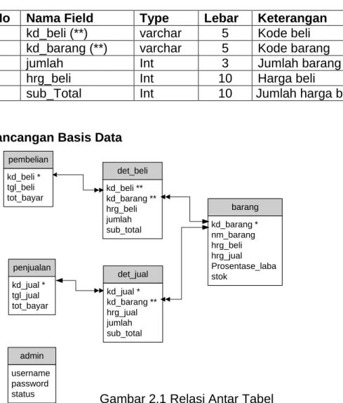 Tabel 2.6 Struktur Tabel Det_beli 