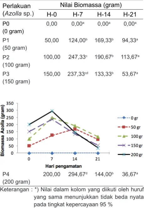 Tabel 1. Hasil pengamatan biomassa Azolla sp.