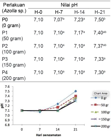 Tabel 3. Hasil pengamatan parameter pH