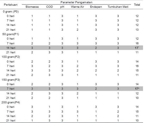Tabel 5. Rekapitulasi penilaian efektivitas Azolla sp. sebagai itoremediator