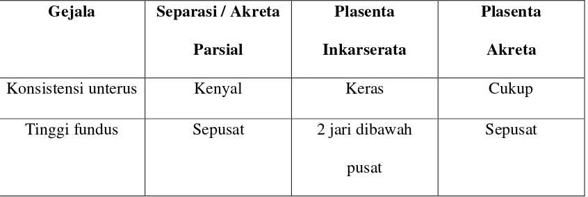 Tabel 2.1.  Menurut Jenis Retensio Plasenta  