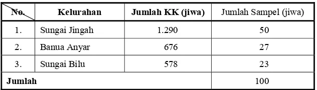 TABEL I.4 JUMLAH SAMPEL 