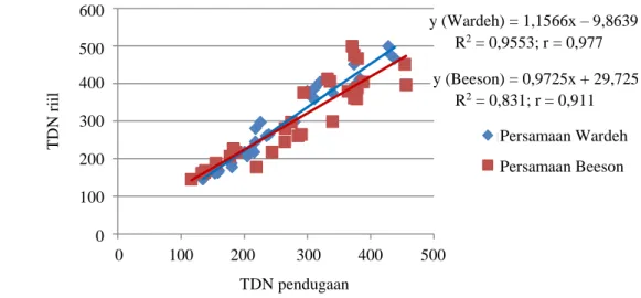 Gambar  1.  menunjukkan  bahwa  setiap  kenaikan  nilai  pendugaan  TDN,  maka  akan  diiringi  kenaikan  nilai  TDN  tercerna  riil
