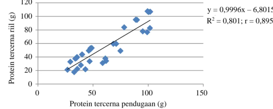 Gambar 2. Hubungan nilai pendugaan protein tercerna dengan protein tercerna riil  Tabel 2
