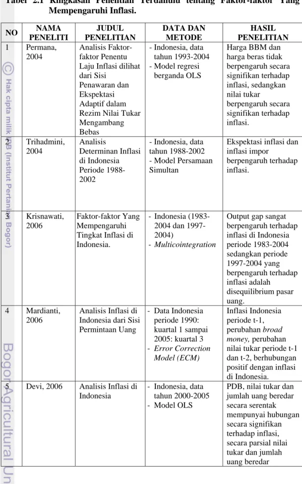 Tabel 2.1 Ringkasan Penelitian Terdahulu tentang Faktor-faktor Yang  Mempengaruhi Inflasi