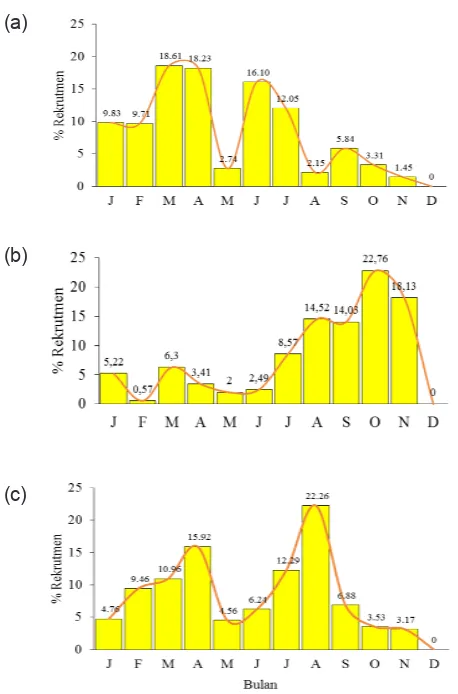 Tabel 2. Parameter pertumbuhan genus Rastrelliger 