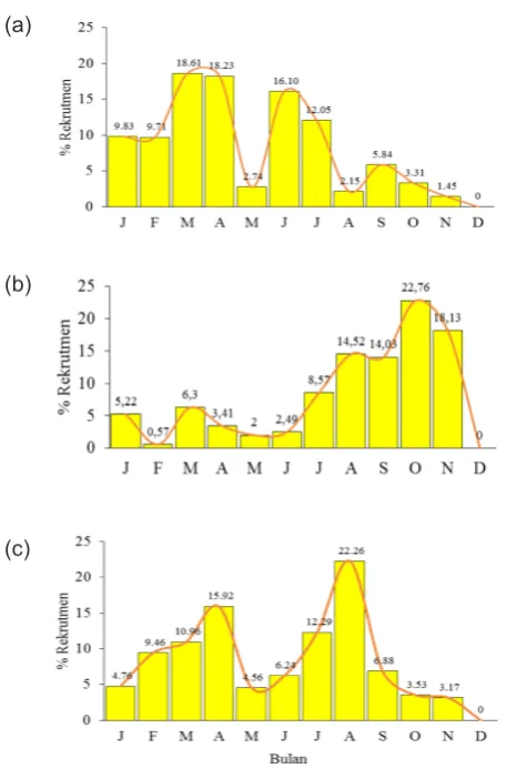 Tabel 2. Parameter pertumbuhan genus Rastrelliger 