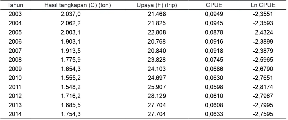 Tabel 3.  Mortalitas dan laju eksploitasi genus Rastrelliger