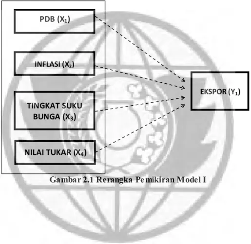 Gambar 2.1 Rerangka Pemikiran Model I 