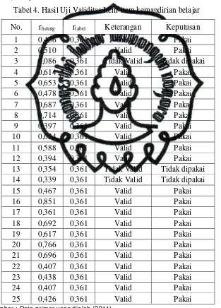 Tabel 4. Hasil Uji Validitas Item-item kemandirian belajar 