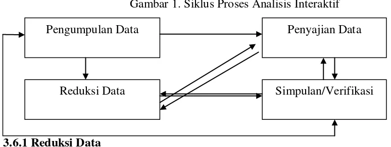 Gambar 1. Siklus Proses Analisis Interaktif 