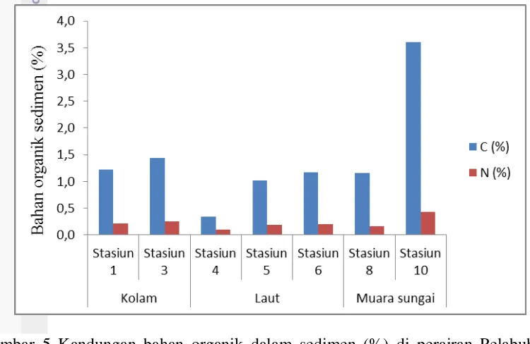 Gambar 5 Kandungan bahan organik dalam sedimen (%) di perairan Pelabuhan Kejawanan, Cirebon 