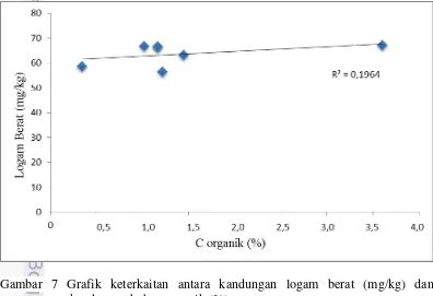 Gambar 7 Grafik keterkaitan antara kandungan logam berat (mg/kg) dan 
