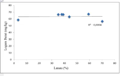 Gambar 8  Grafik keterkaitan antara kandungan logam berat (mg/kg) dan ukuran 