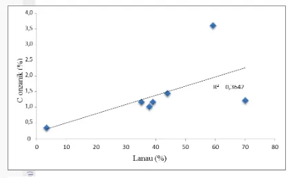 Gambar 9 Grafik keterkaitan antara kandungan bahan organik (%) dan ukuran 