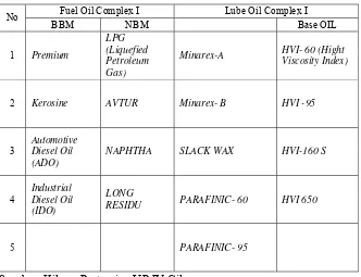 Tabel 4.1. Jenis Produksi Fuel Oil Complex I dan Lube Oil Complex I 